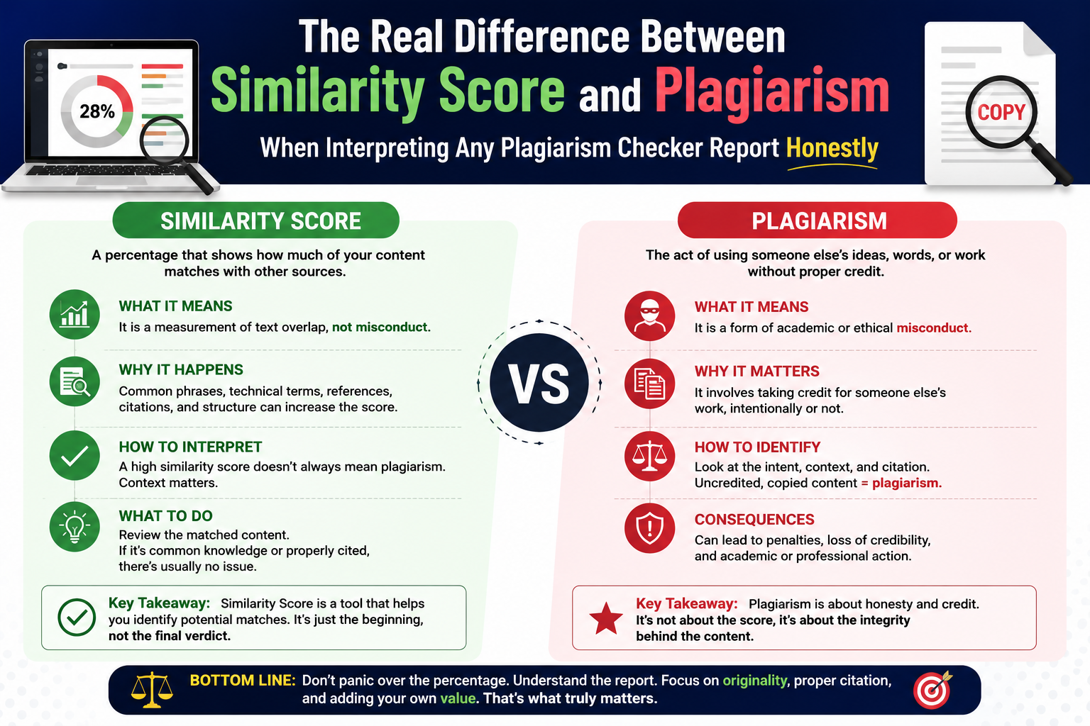 The Real Difference Between Similarity Score and Plagiarism When Interpreting Any Plagiarism Checker Report Honestly